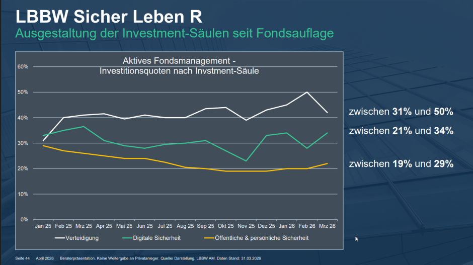  LBBW Sicher Leben Portfolio-Aufteilung 