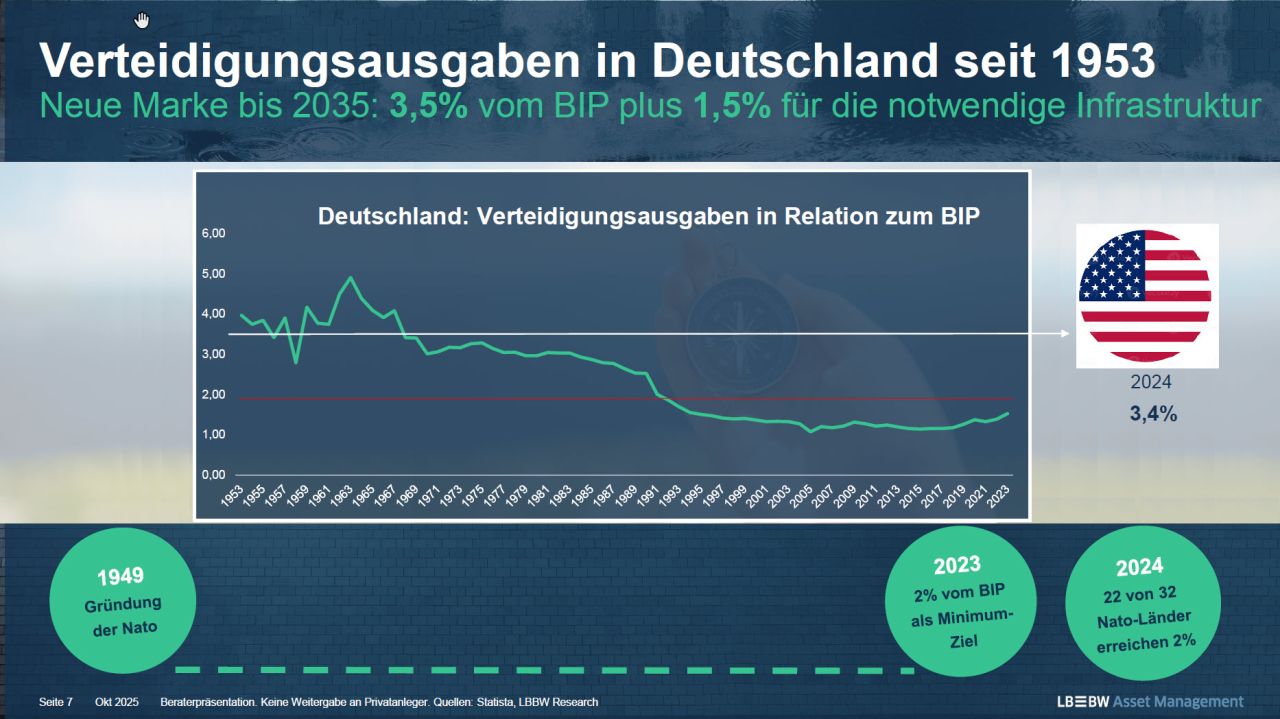 Verteidigungsausgaben