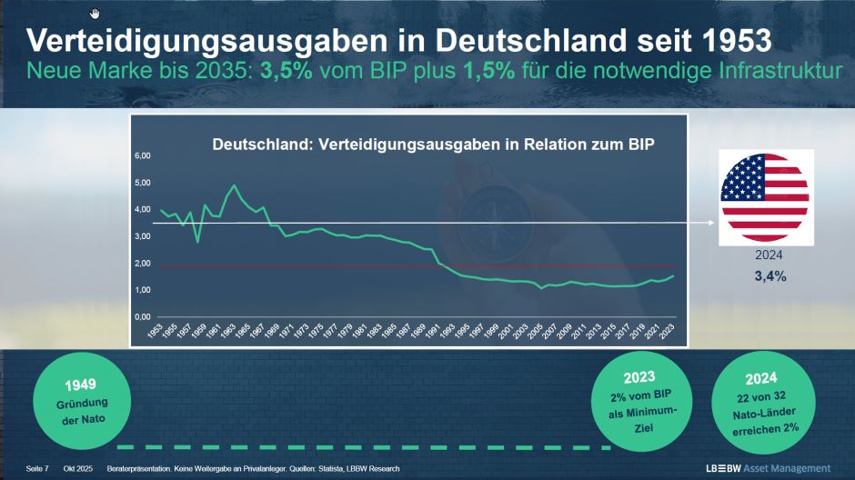 Verteidigungsausgaben