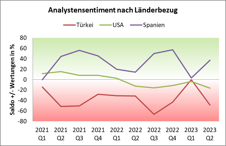 Analystenrating Länder