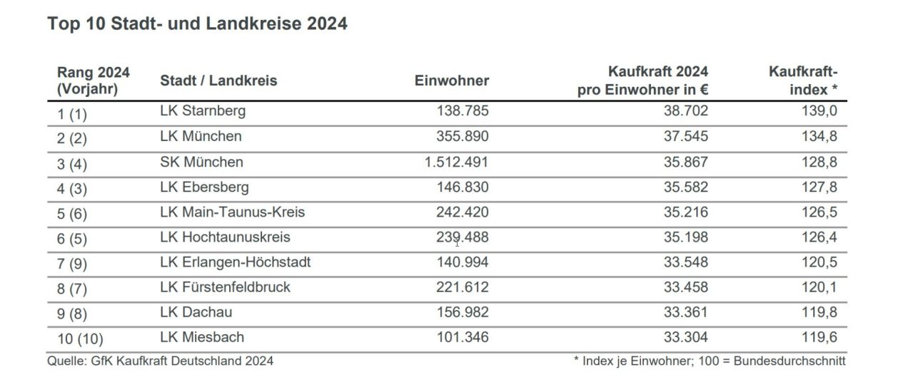 Kaufkraft Landkreise