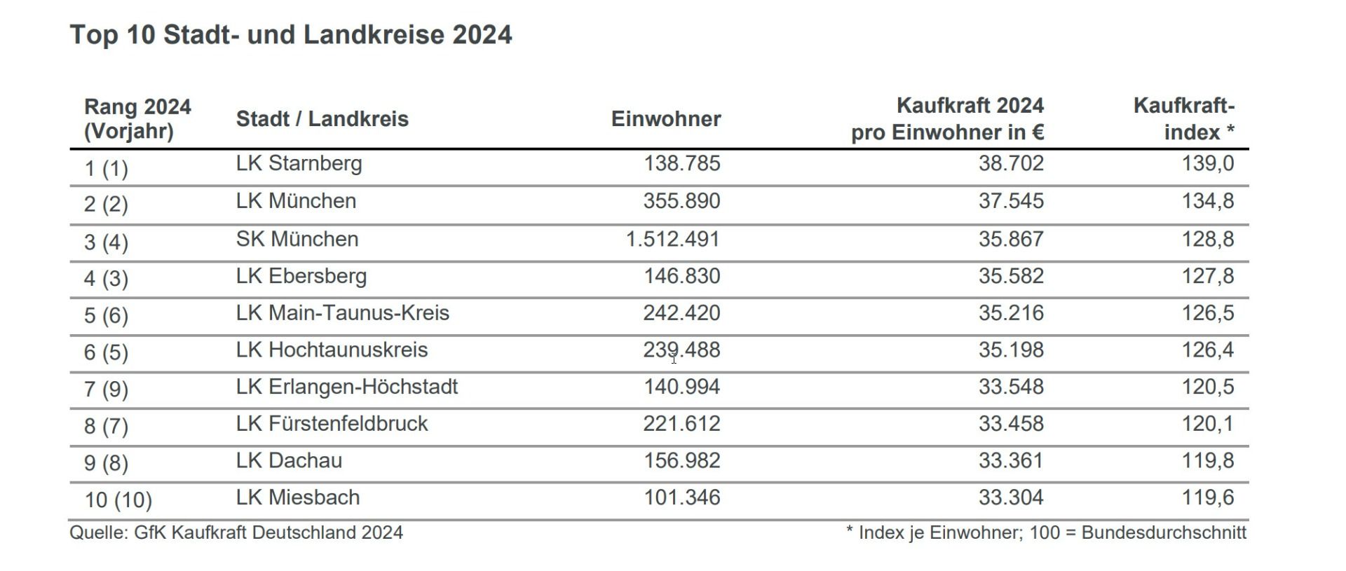 Kaufkraft Landkreise