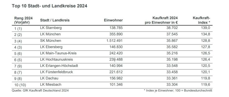 Kaufkraft Landkreise