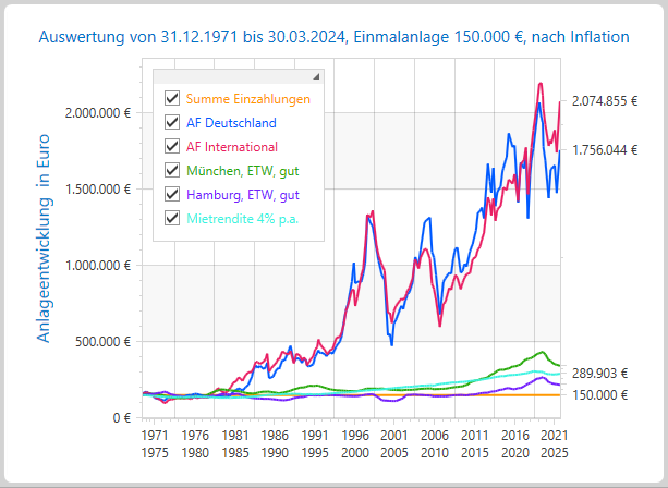 Langfristvergleich Rendite