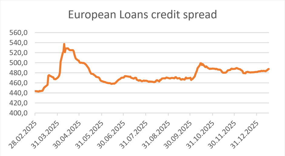 Kredit Spreads