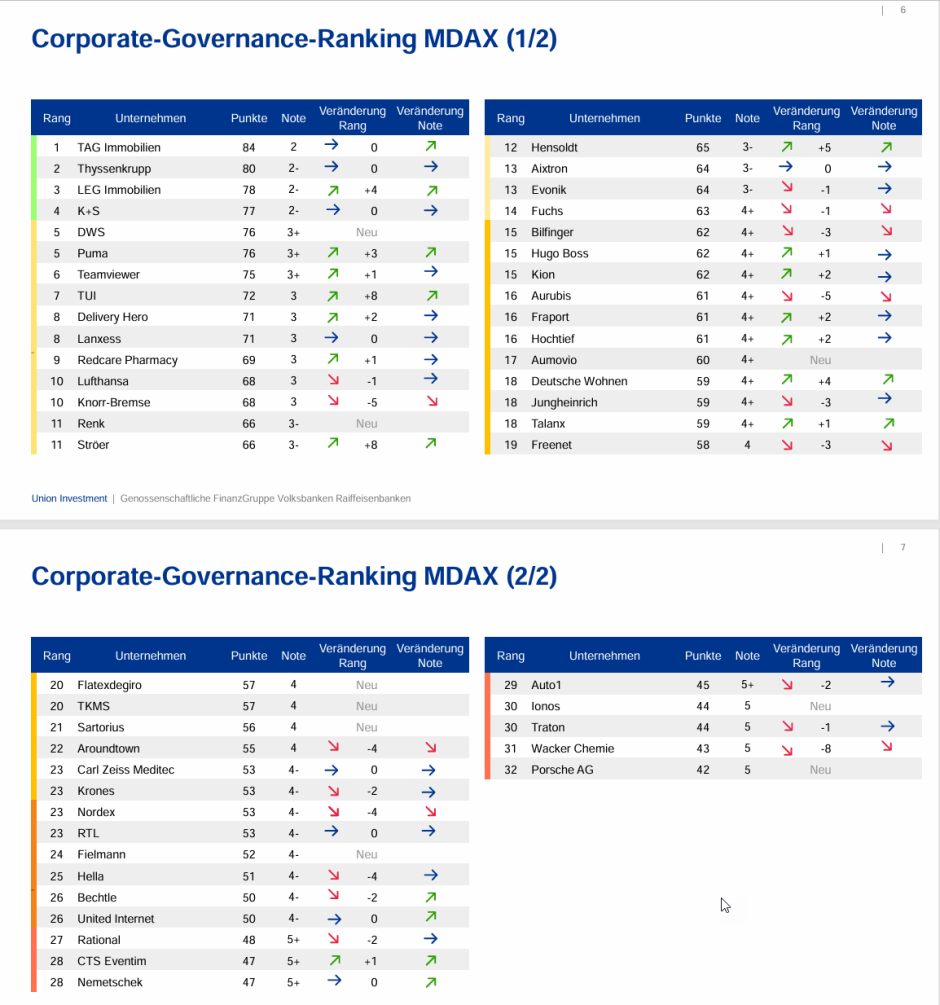 Corporate Governance MDAX