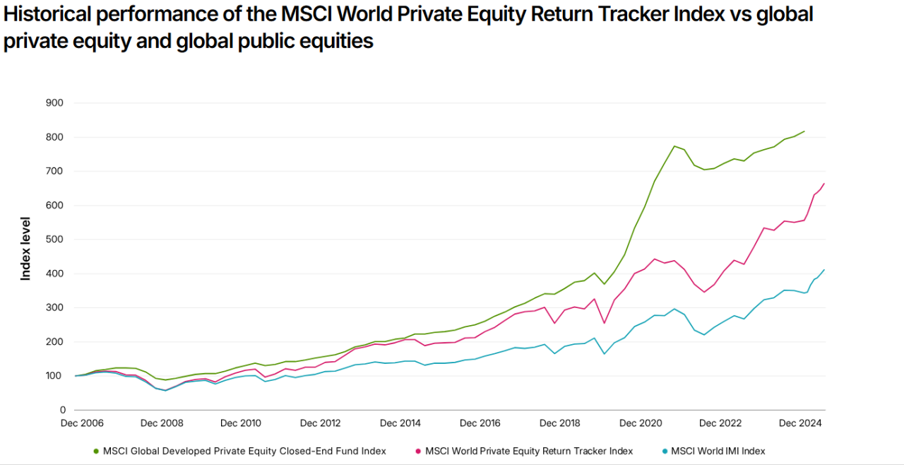 Quelle: MSCI