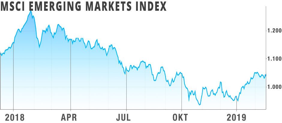 MSCI Emerging Markets Index