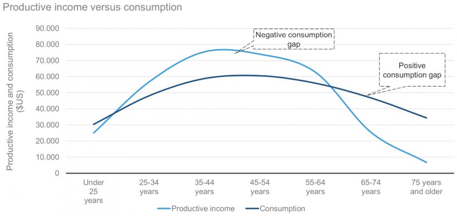 Erwerbseinkommen vs. Konsum
