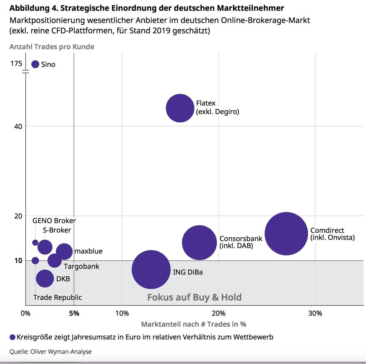 Positionierung deutscher Onlinebroker