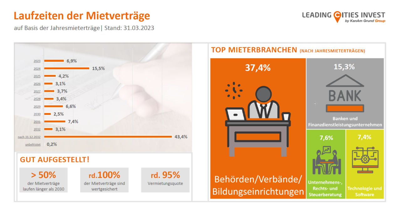 Laufzeit Mietverträge 