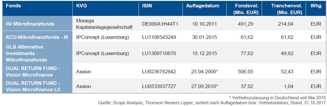 deutsche Mikrofinanzfonds