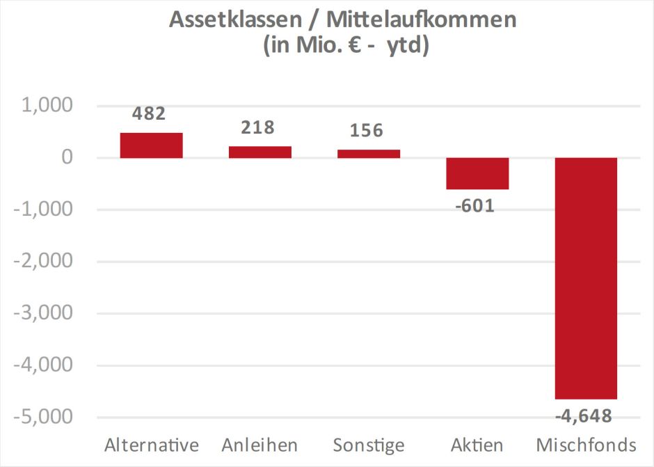 Mittelaufkommen