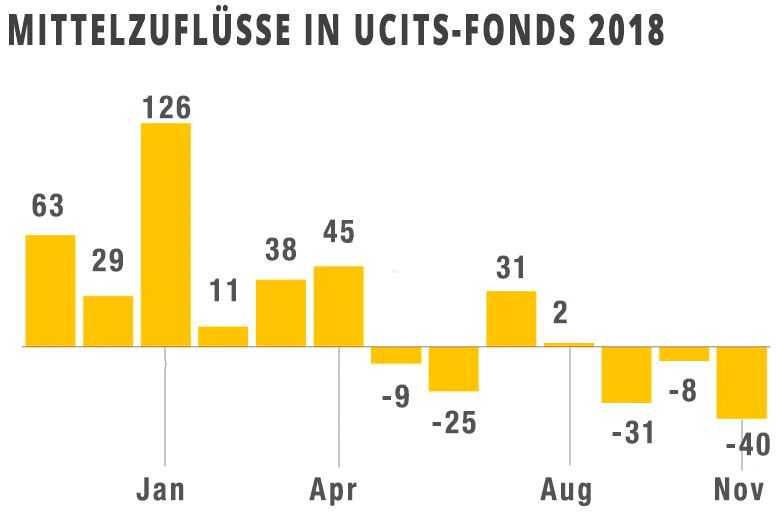 Mittelzuflüsse in UCITS-Fonds 2018