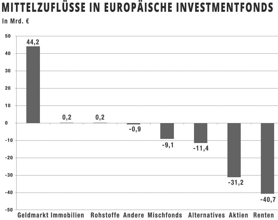 Mittelzuflüsse in europäische Investmentfonds
