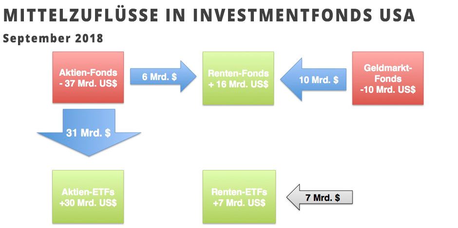 Mittelzuflüsse in Investmentfonds USA
