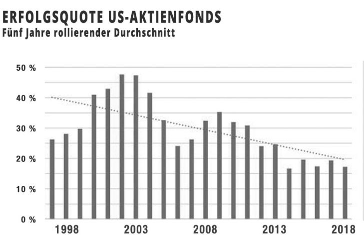 Erfolgsquote von US-Aktienfonds