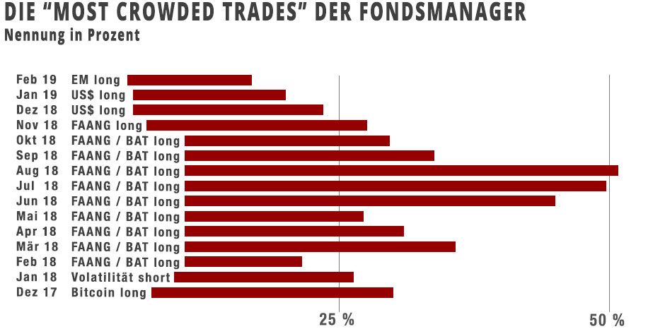 Die "Most Crowded Trades" der Fondsmanager