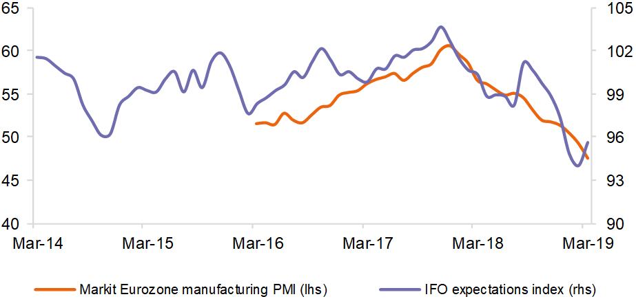 Eurozone PMI and German IFO