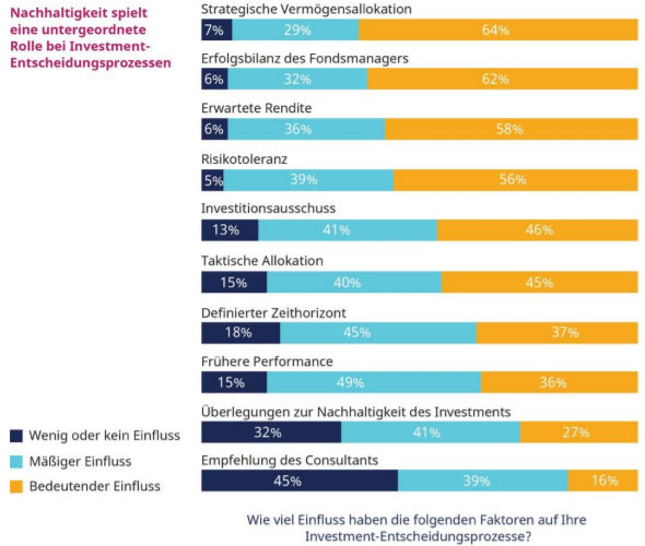 Nachhaltigkeit spielt eine untergeordnete Rolle bei Investmententscheidunge