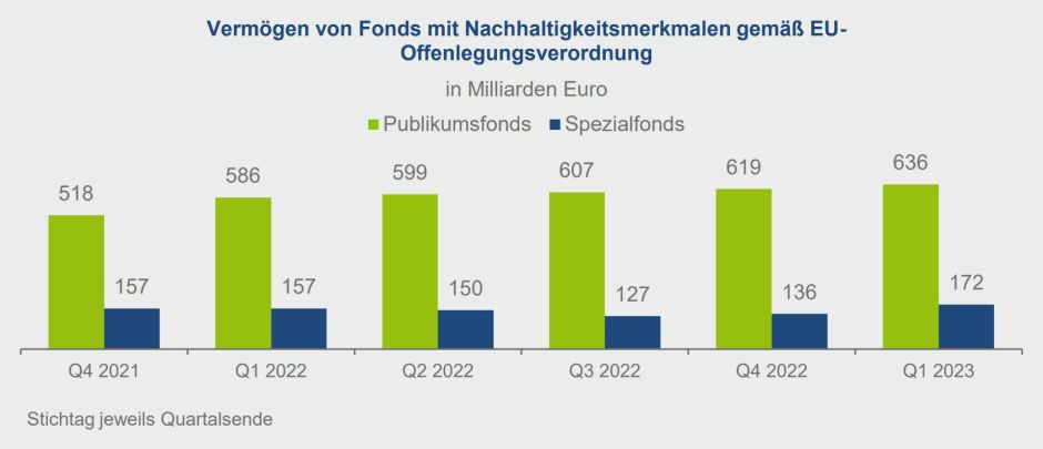 Vermögen Nachhaltige Fonds