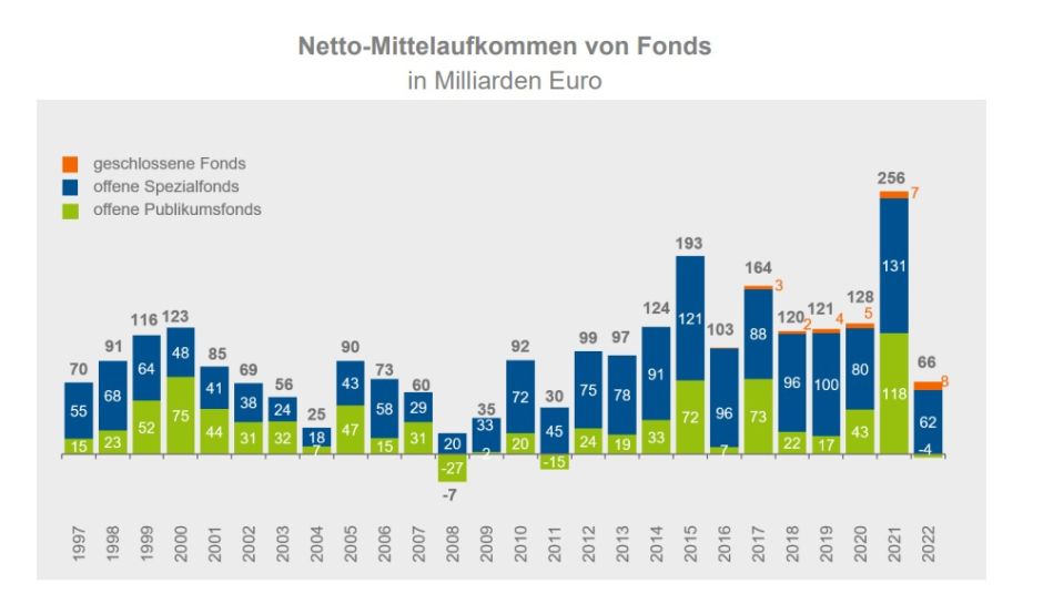 Nettomittelaufkommen
