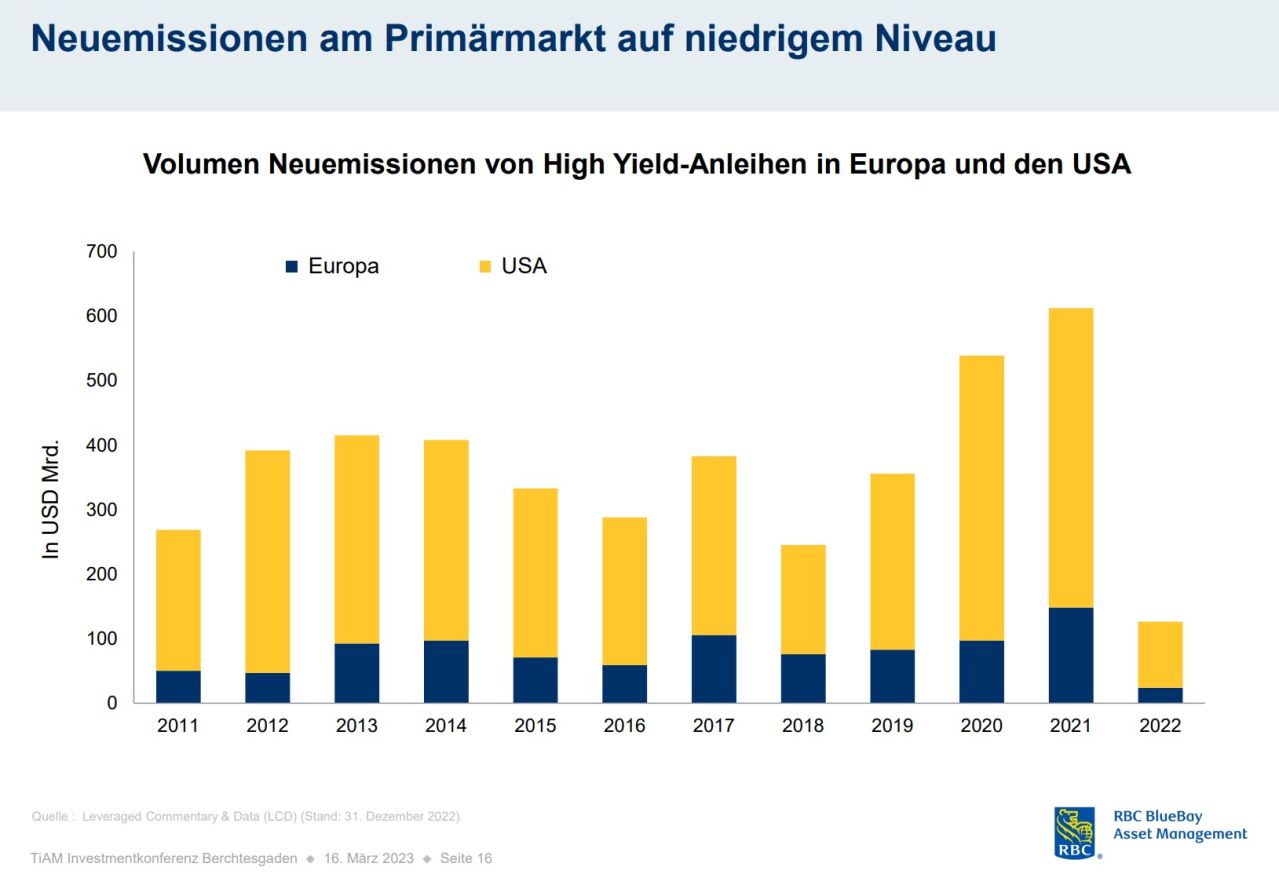 Neuemissionen HY Primärmarkt