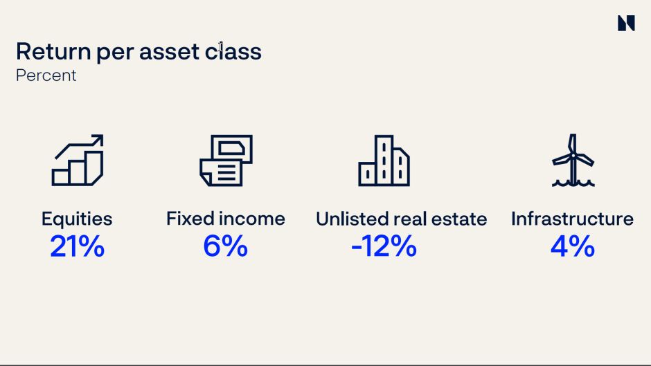 Norwegens Staatsfonds Gewinne Asset Klassen