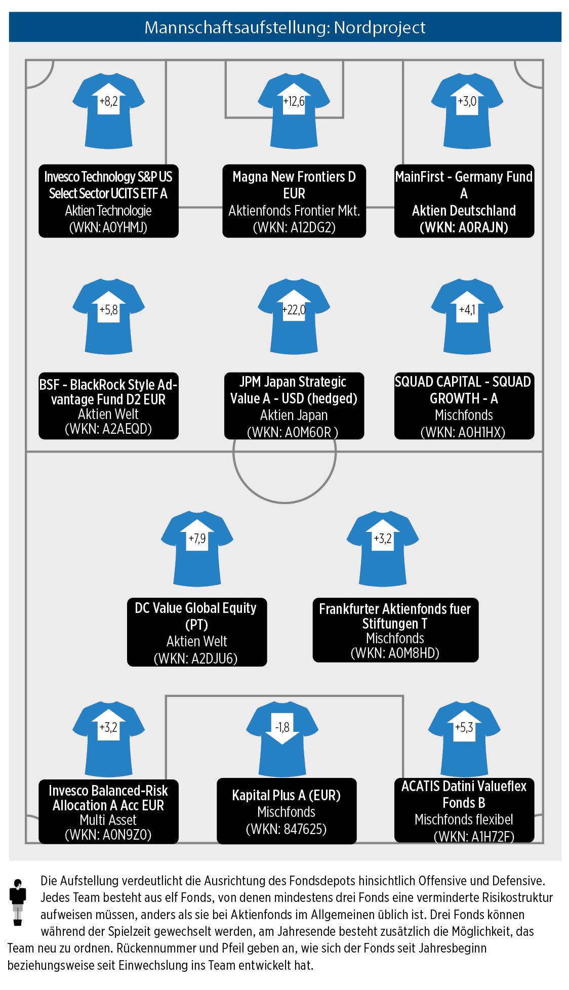 Mannschaftsaufstellung