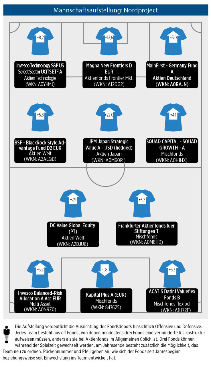 Mannschaftsaufstellung