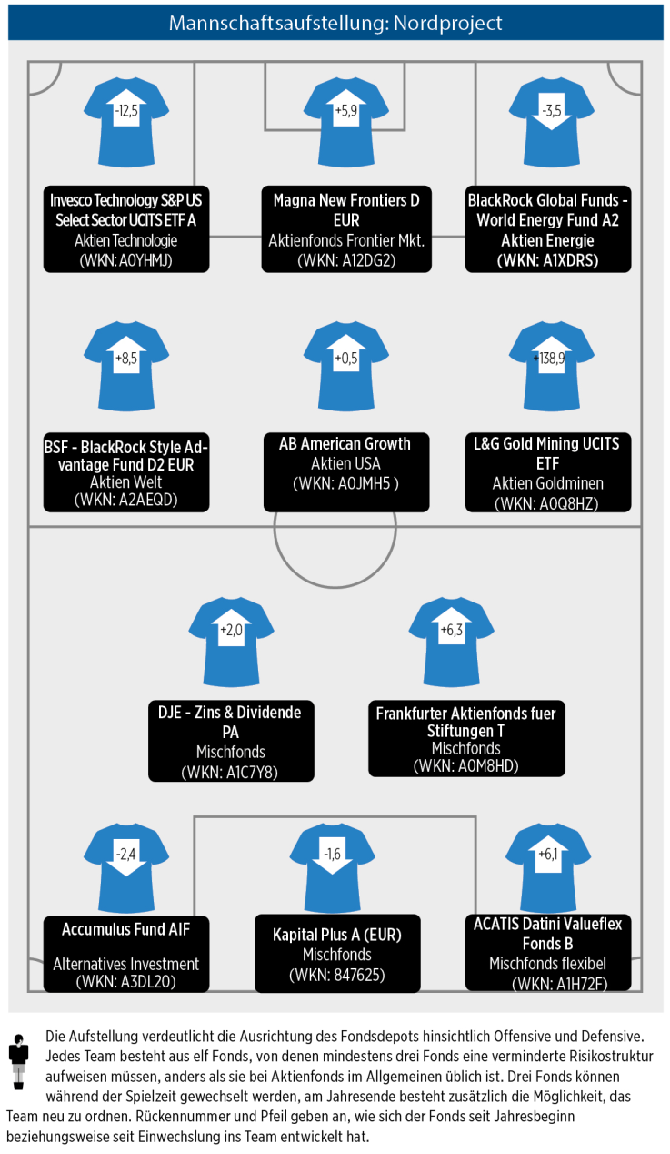 Mannschaftsaufstellung