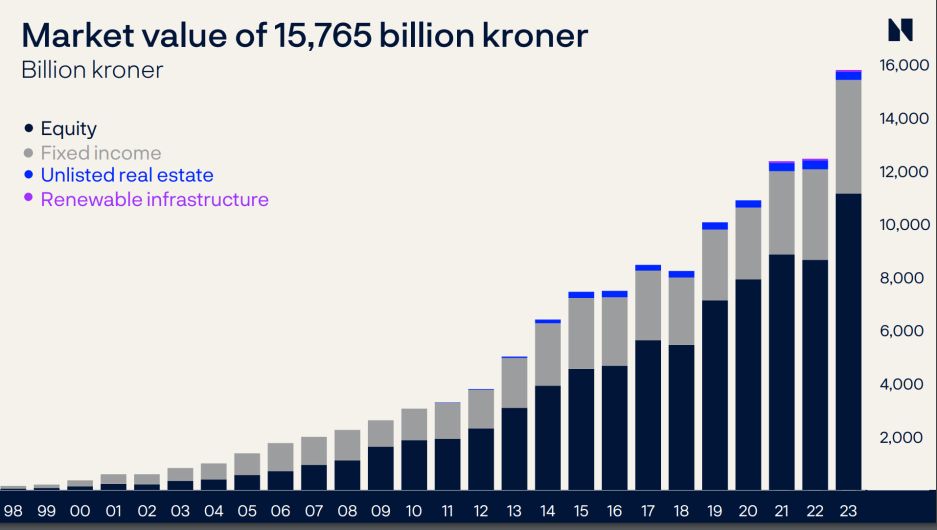 Norwegischer Staatsfonds Volumen 