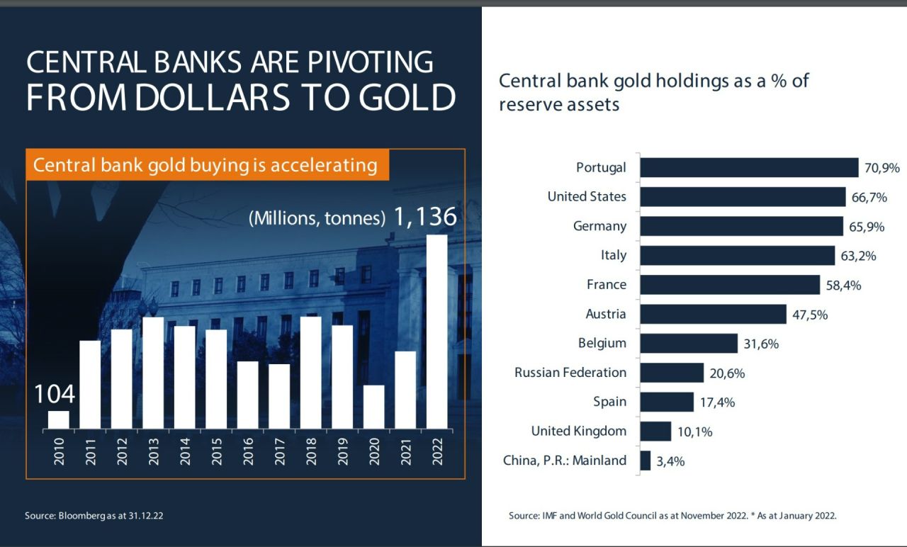 Notenbanken horten Gold
