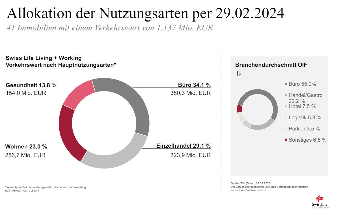 Nutzungsarten