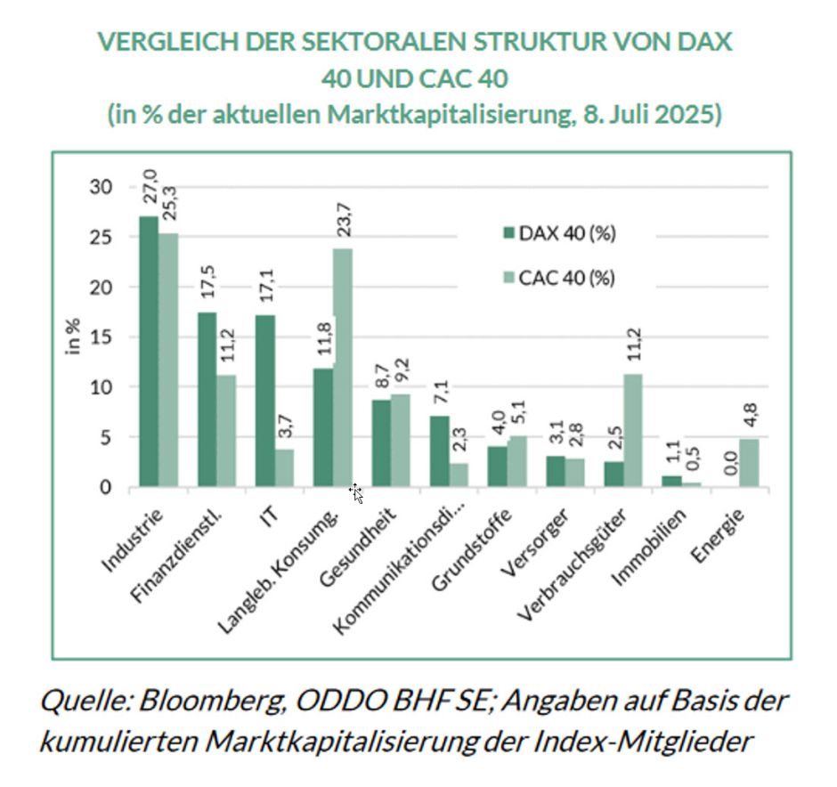 Struktur DAX und CAC