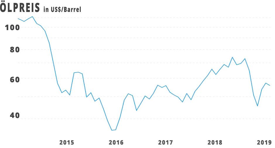 Ölpreis