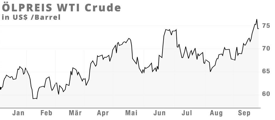 Ölpreis WTI