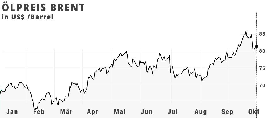 Ölpreis Brent