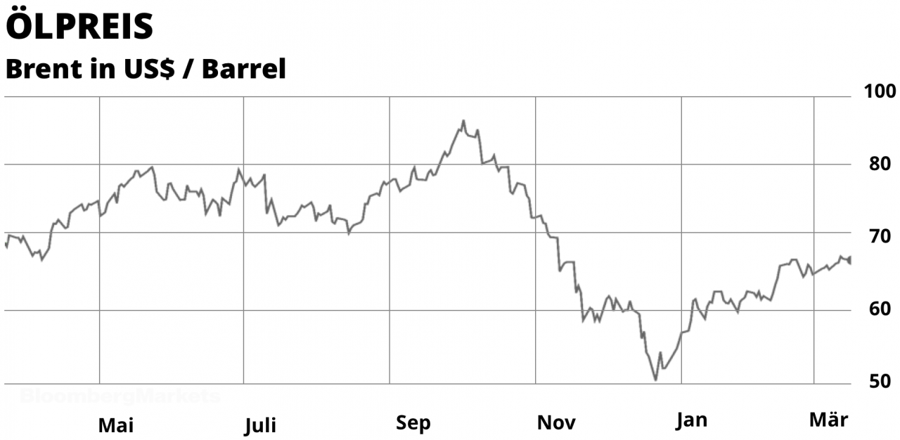 Ölpreis Brent in US$