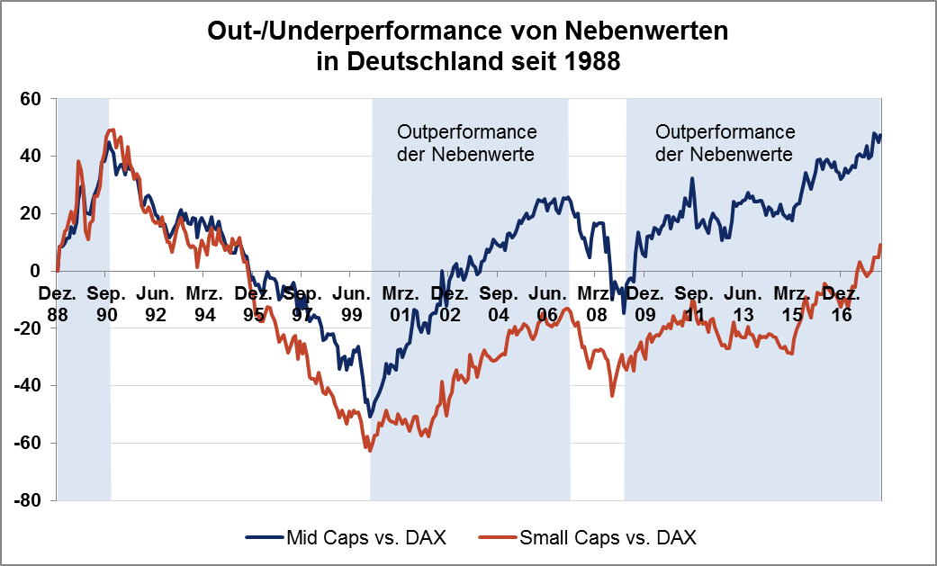 Out- und Underperformance von Nebenwerten in Deutschland seit 1988
