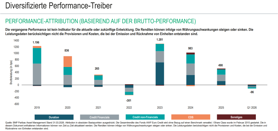 Performancetreiber
