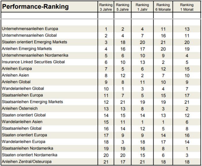 Performance ranking