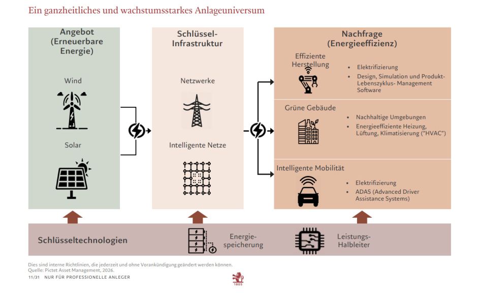 Pictet Clean Energy Transition Anlageuniverum