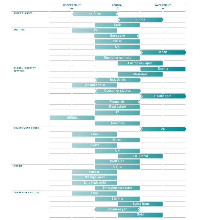 Assetklassen Übersicht