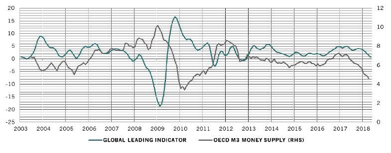 Pictet Global Indicators