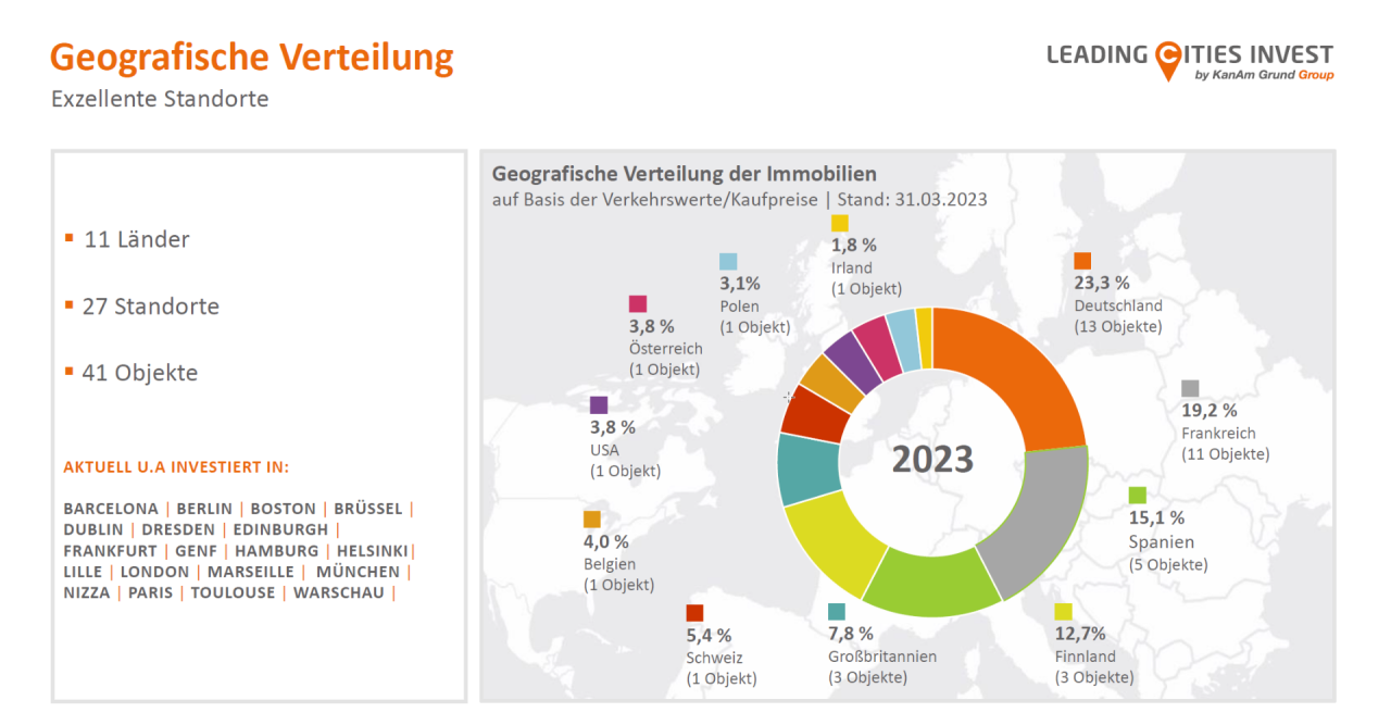 Portfolio Leading Cities Invest