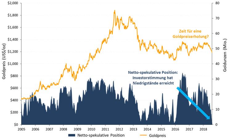 Goldpreisentwicklung