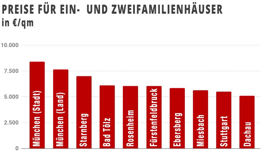 Preise für Wohnhäuser