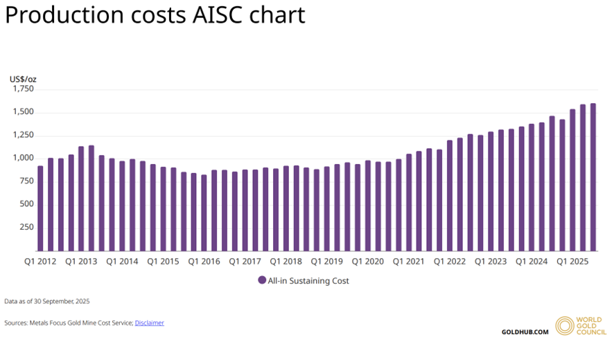 Produktionskosten Gold