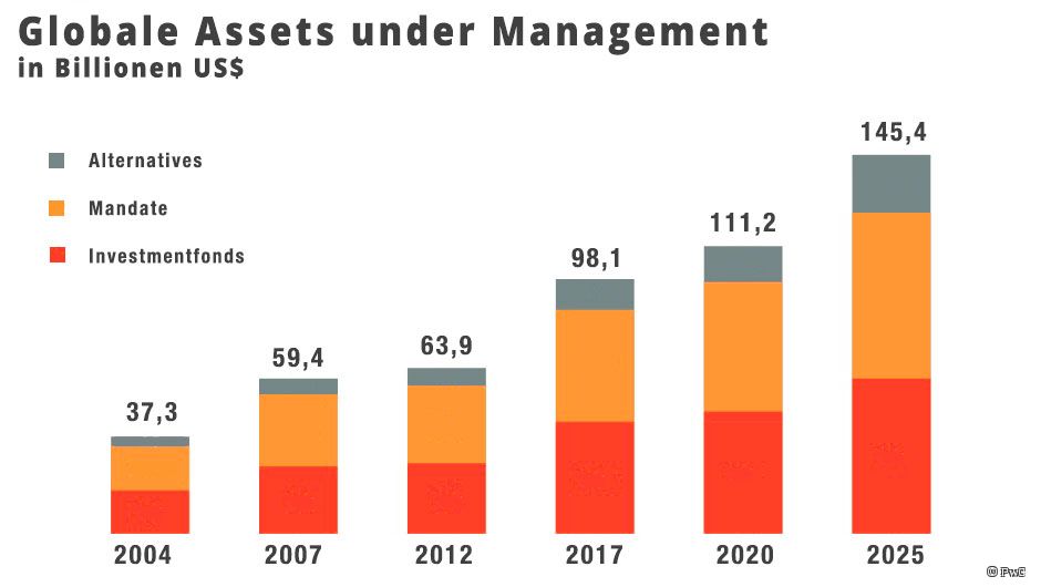 Globale Assets under Management